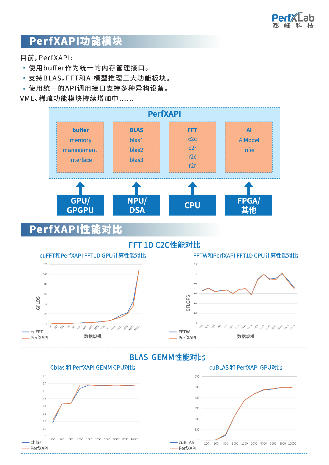 CCF HPC China2023|澎峰科技：使能先进计算，赋能行业应用的图5