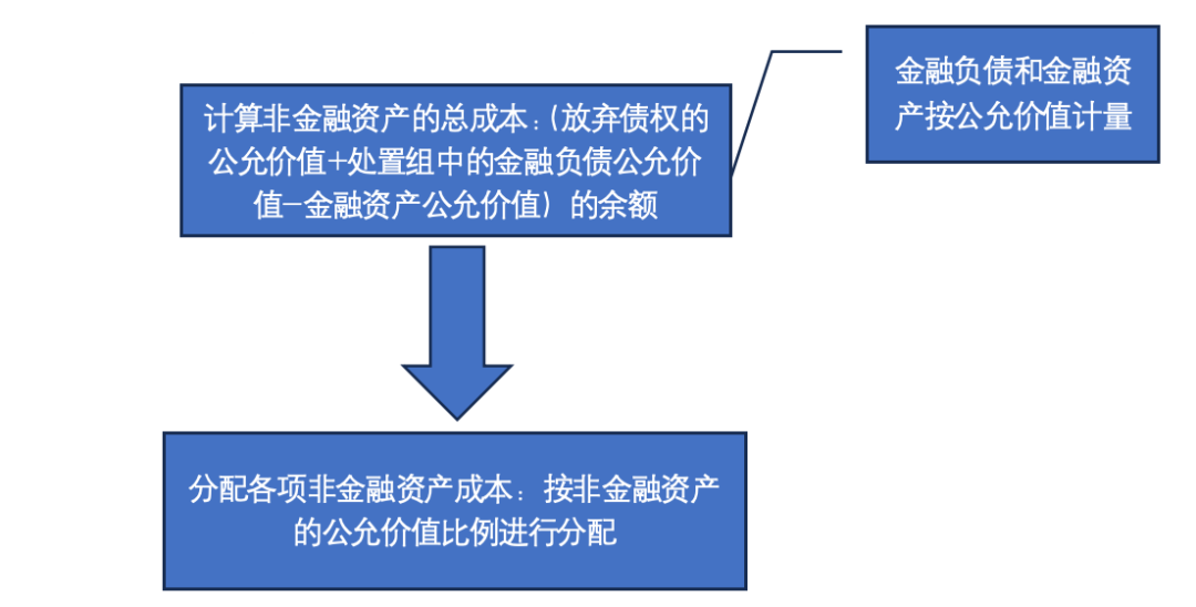 例子:a公司应收b公司货款1000万元,已计提200万坏账准备,公允价格700