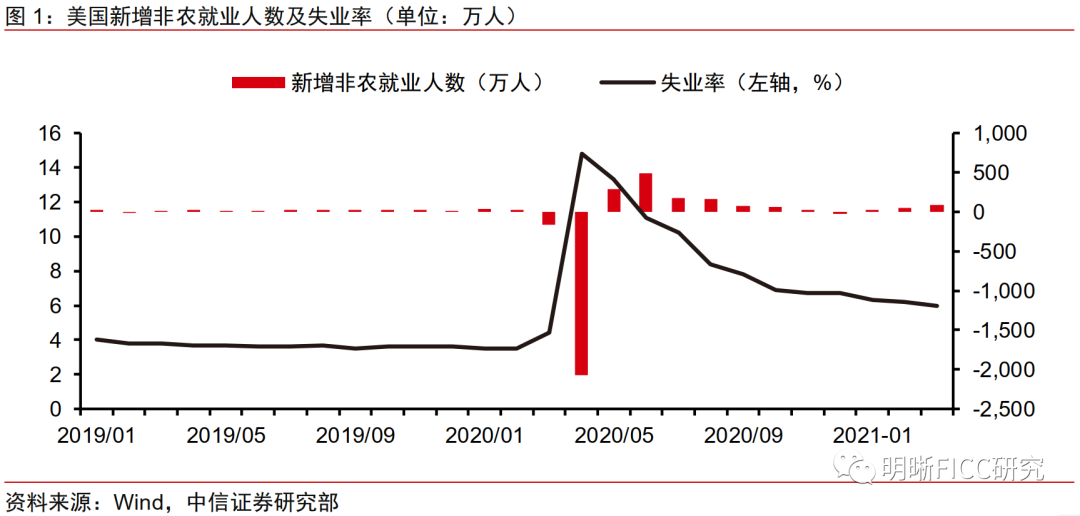 美国非农数据超预期影响_美国非农数据预测_2023.2月美国非农数据能影响