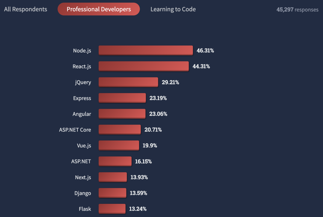 我赌 React 输了（我一点也不后悔）