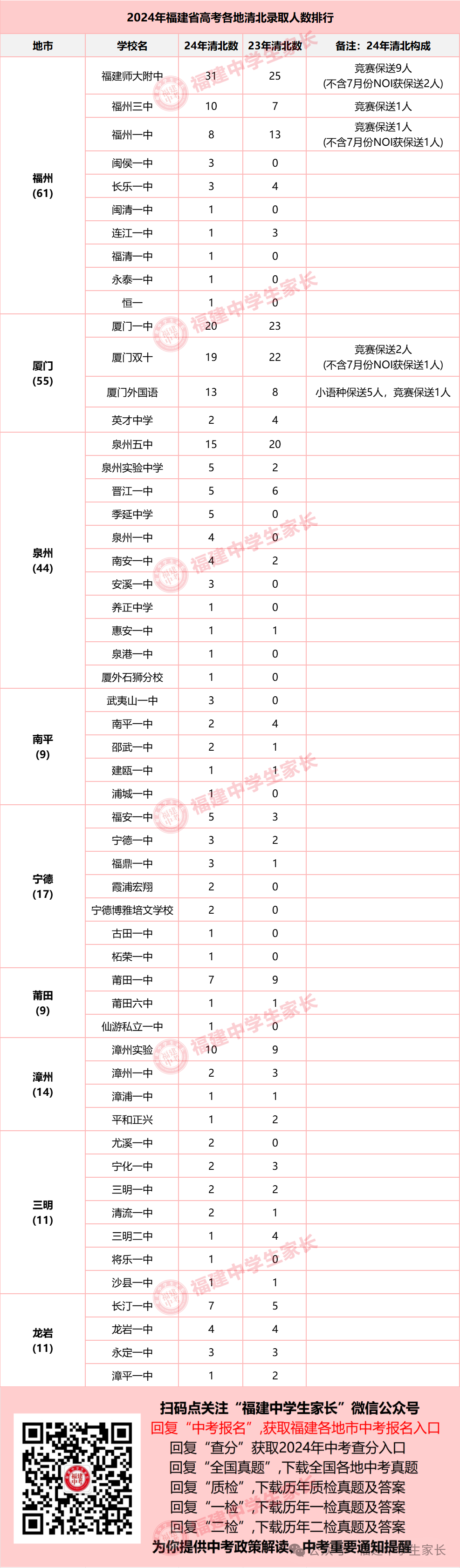 福建高中排名前100名_福建高中排名_福建高中排名100强一览表