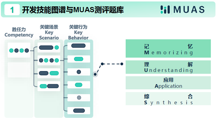 开发技能图谱与MUAS测评题库