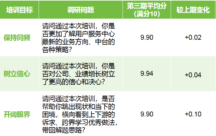 图5 学员对项目的打分情况