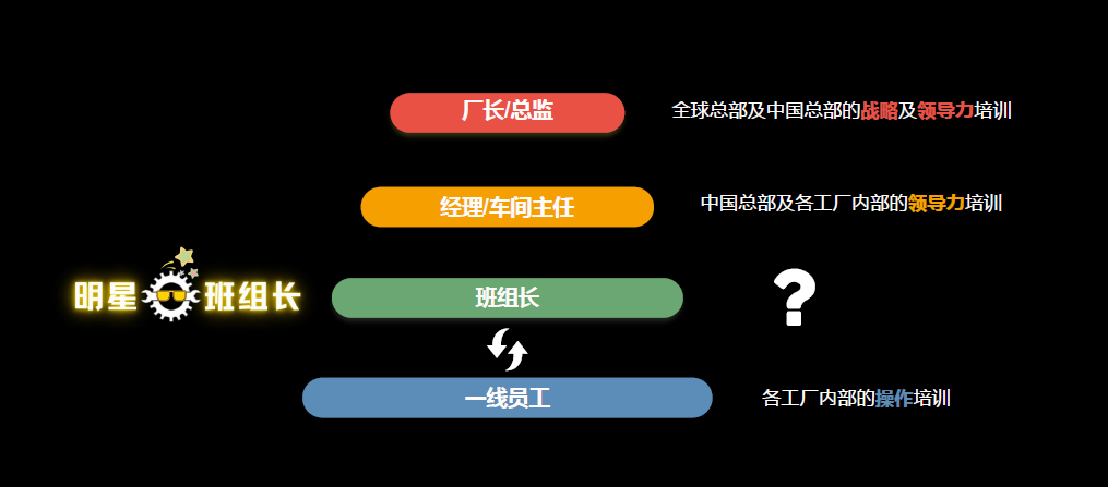 图一 工厂员工层级