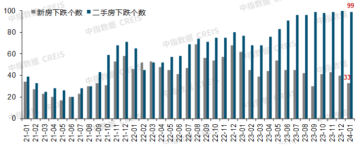 百城二手房99城下跌