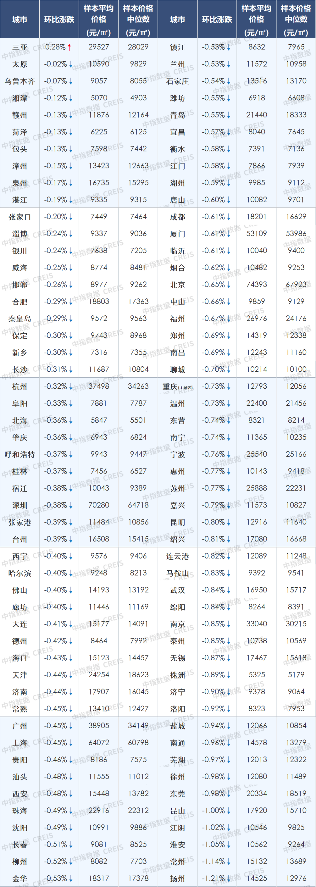 百城二手房99城下跌