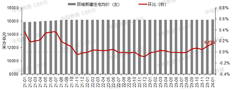 1月百城二手房价继续下跌，月末核心城市楼市政策优化