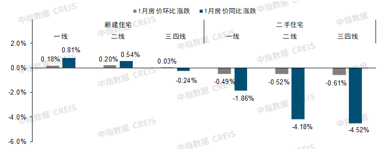 百城二手房99城下跌