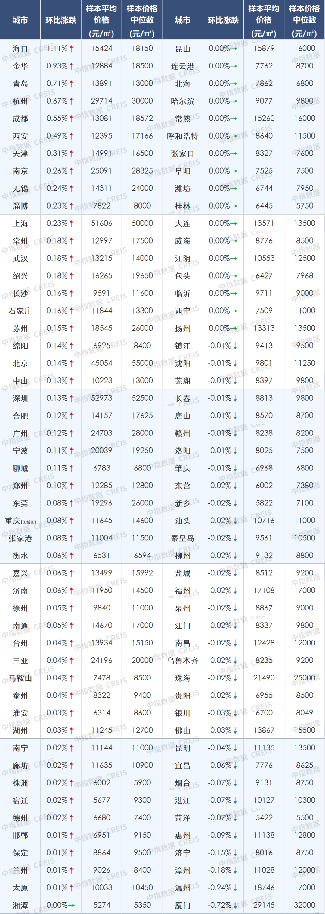 百城二手房99城下跌