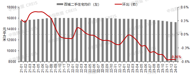 百城二手房99城下跌