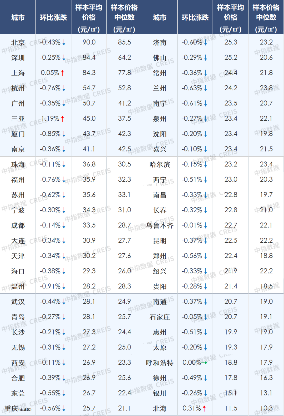 百城二手房99城下跌