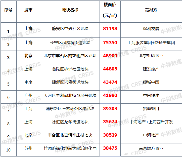 10月深圳樓市成交面積環漲38全國樓市成交量整體同環比均下降