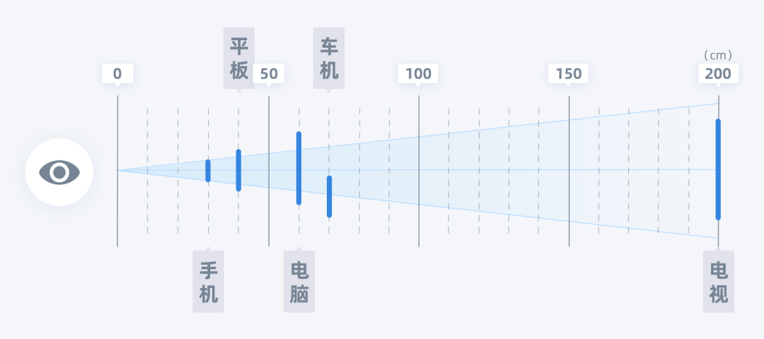阿里设计：讲透响应式布局设计策略 (目前看过最有威力的一篇)