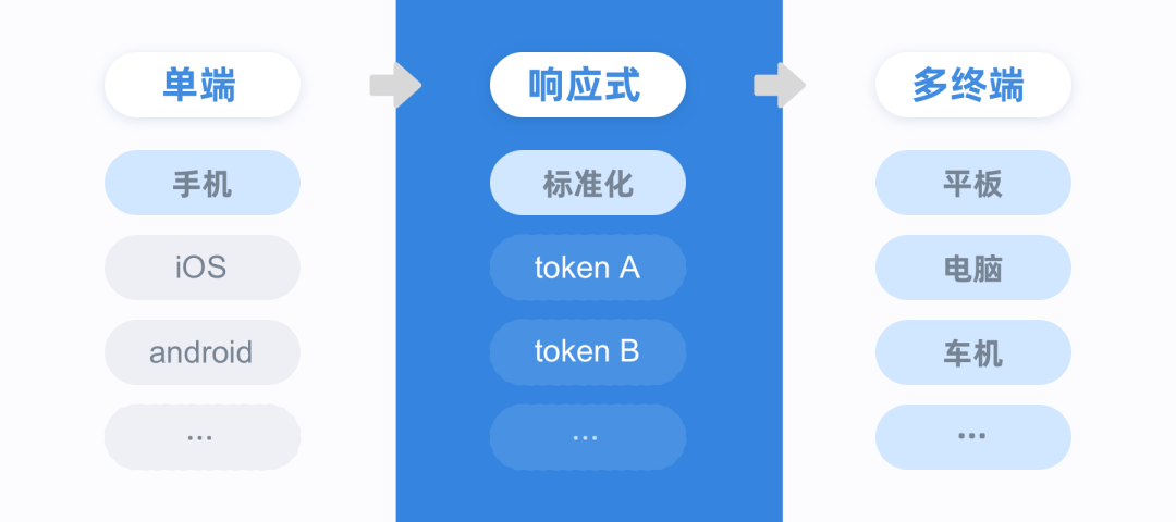 阿里设计：讲透响应式布局设计策略 (目前看过最有威力的一篇)