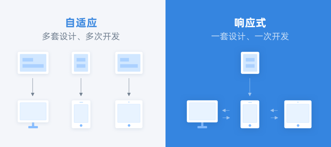 阿里设计：讲透响应式布局设计策略 (目前看过最有威力的一篇)