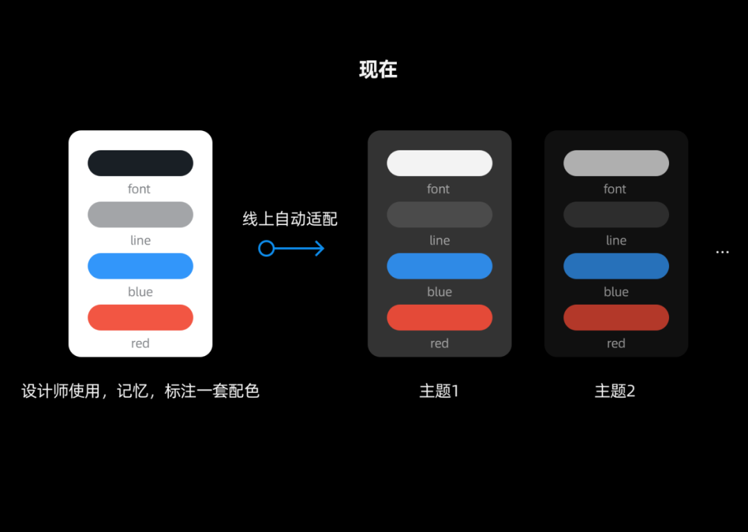 通過這套key作為中介, 核心設計師確定key值對應的顏色並確定在多主題