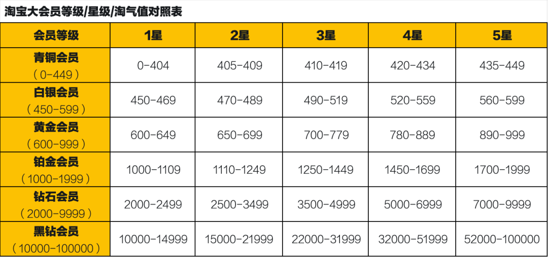 淘宝会员等级