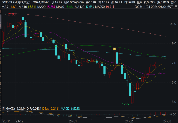 2024年05月04日 海汽集团股票