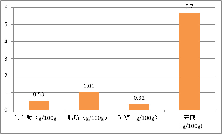 书亦烧仙草草莓啵啵酸奶每100g营养成分。图源：“上海市消保委”微信公众号