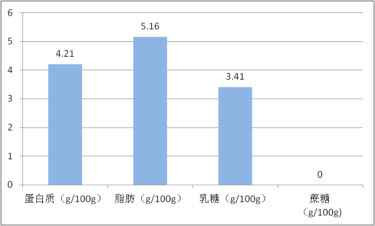 某品牌预包装酸奶每100g营养成分。图源：“上海市消保委”微信公众号