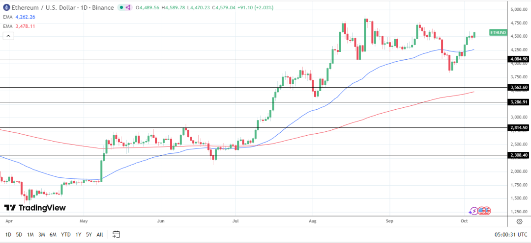 ETHUSD 日线图发出看涨价格信号。