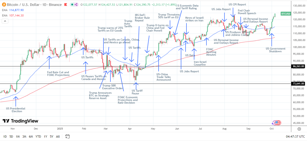 BTC 日线图发出看涨价格信号。