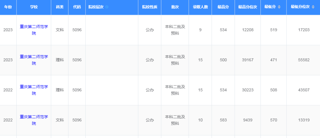 重庆二本排名大学名单_重庆二本排名大学前十_重庆二本大学排名