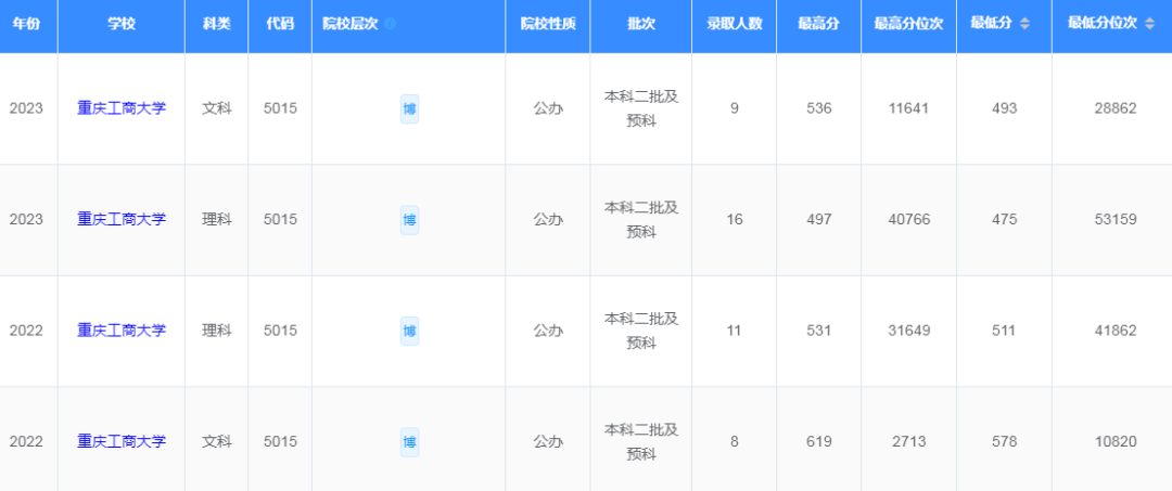 重庆二本大学排名_重庆二本排名大学名单_重庆二本排名大学前十