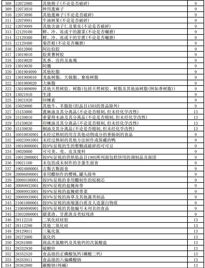 财政部税务总局关于提高部分产品出口退税率的公告​