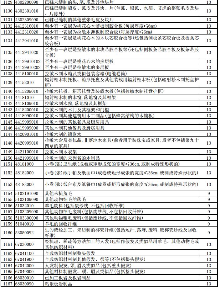 财政部税务总局关于提高部分产品出口退税率的公告​