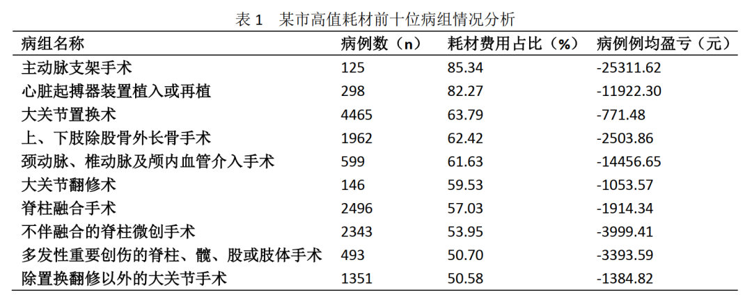 为什么医院控制耗占比严控“高值耗材占比”！2024国考绩效手册发布，为避免DRG亏损，三级公立医院应如何应对？_https://www.jmylbn.com_新闻资讯_第12张