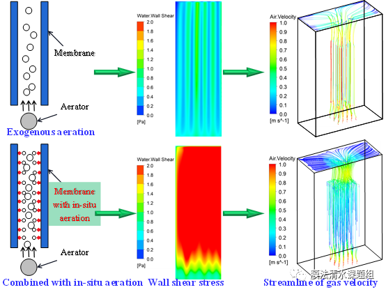 计算流体动力学（CFD）优化新型原位曝气模式以提升其在MBR中的性能的图1