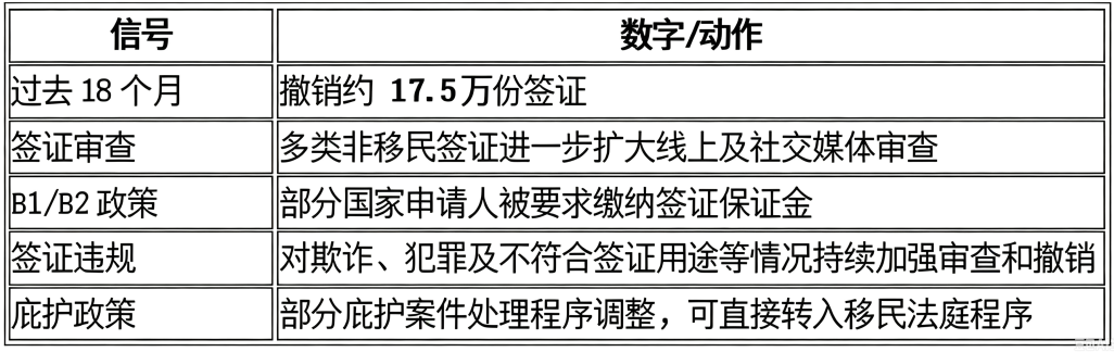 留美重大预警！20万美签或被吊销