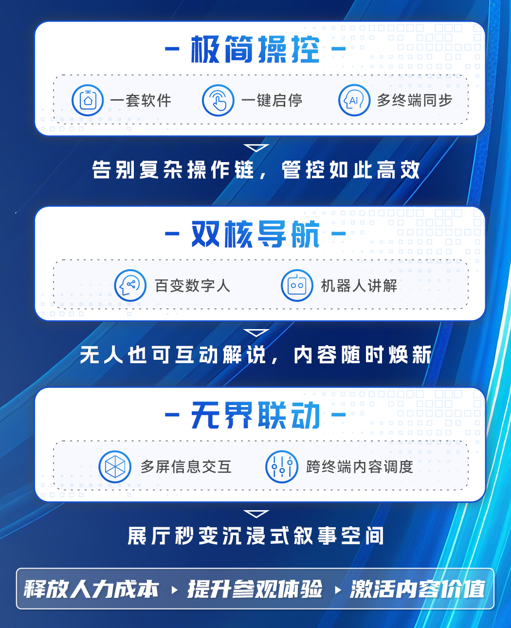 HiGreen海格睿智慧展厅解决方案，科技赋能下的多维沉浸式体验空间