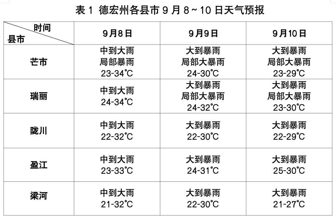 2024年09月07日 德宏天气