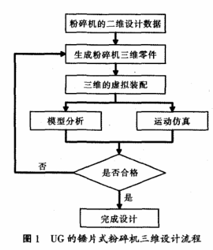 基于UG NX的锤片式粉碎机的三维建模及运动仿真教程的图1