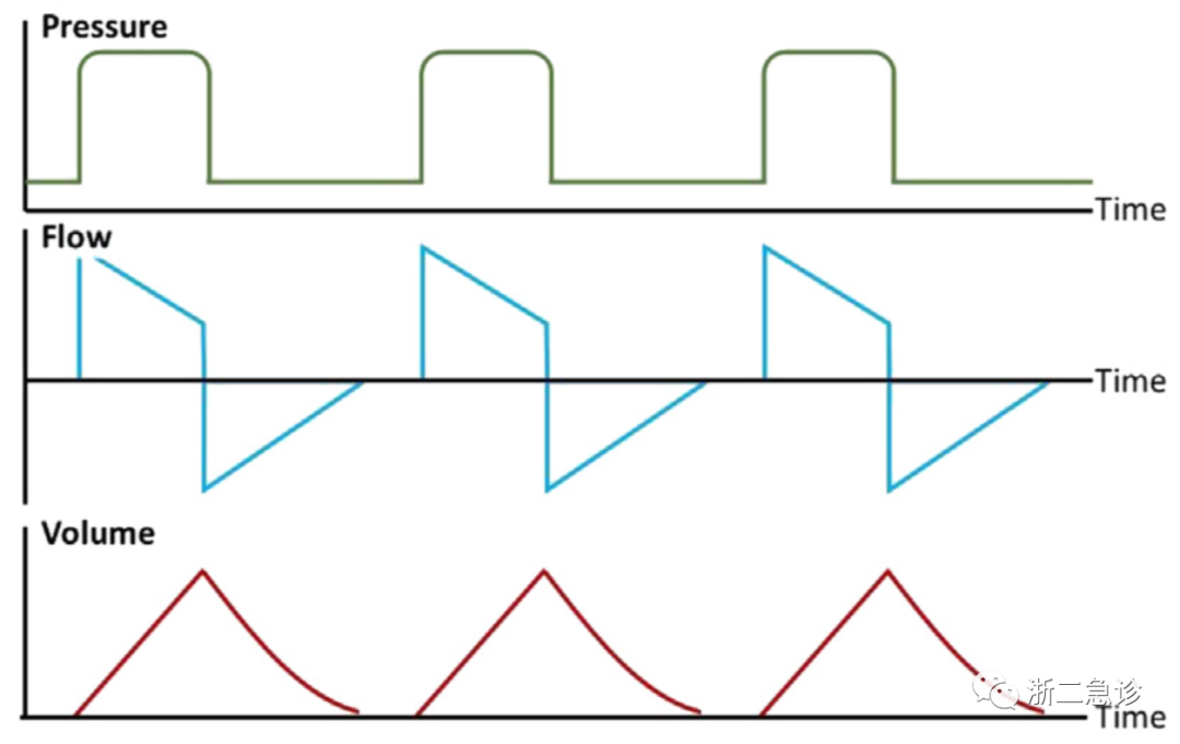 呼吸机f什么意思呼吸机还是搞不懂？机械通气的基本模式，这里全总结好了！_https://www.jmylbn.com_新闻资讯_第5张