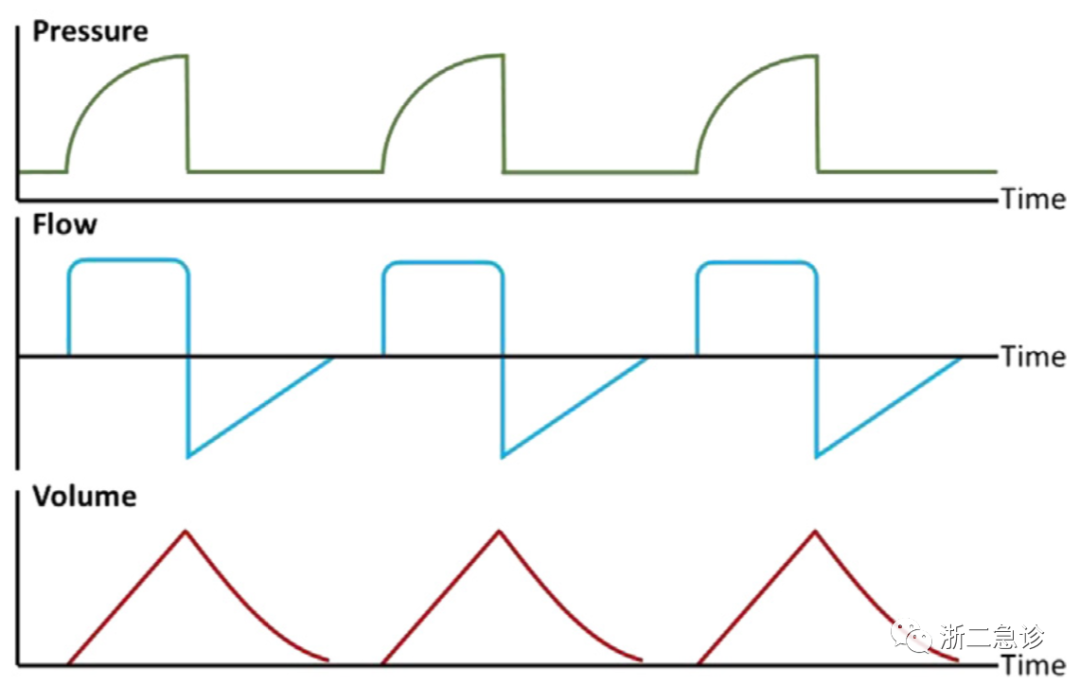 呼吸机f什么意思呼吸机还是搞不懂？机械通气的基本模式，这里全总结好了！_https://www.jmylbn.com_新闻资讯_第4张