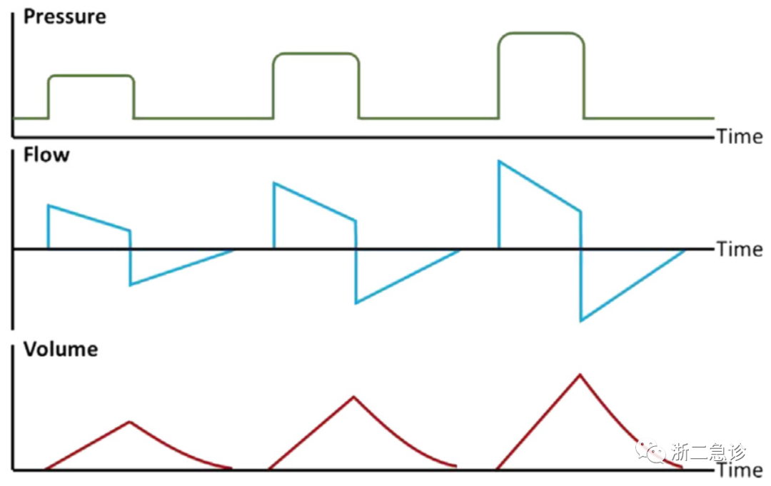 呼吸机f什么意思呼吸机还是搞不懂？机械通气的基本模式，这里全总结好了！_https://www.jmylbn.com_新闻资讯_第6张