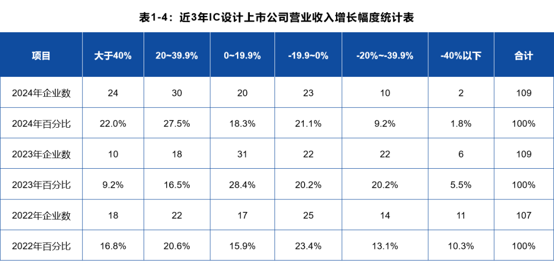 寒武纪增速1000%！近70%芯片设计企业见涨！