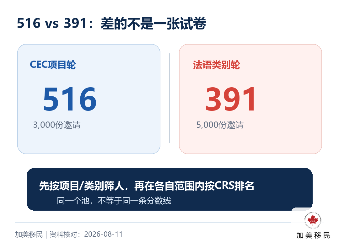CEC 516与法语391不能直接横向比较