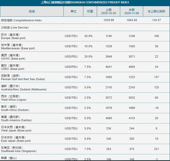集装箱短缺,各大港口严重拥堵,达飞、地中海等船公司纷纷加收附加费 集装箱短缺,各大港口严重拥堵,达飞、地中海等船公司纷纷加收附加费