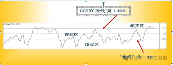 股票cci是什么意思啊