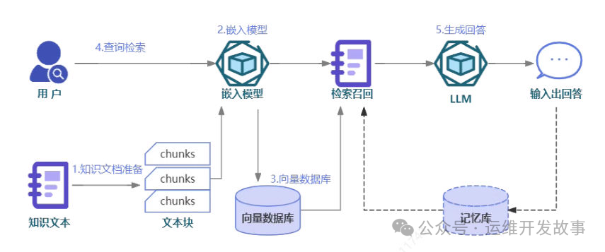 AIOps系列 | 大模型入门实战-运维开发故事