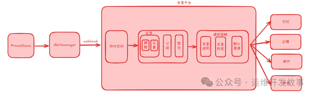 告警平台2.0——仿出强大-运维开发故事