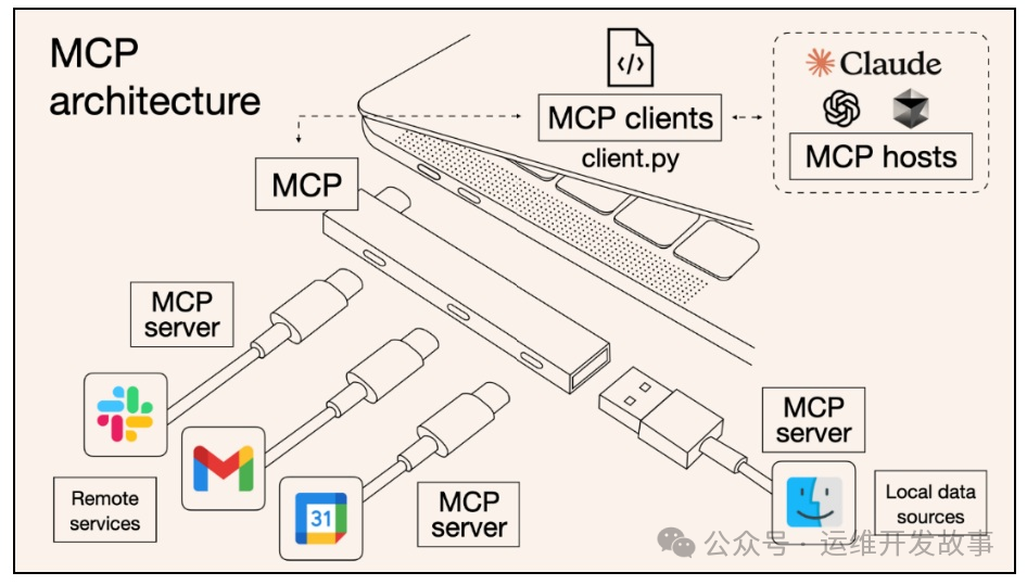 探秘AI时代的Kubernetes新范式：大模型+MCP协议实践心得-运维开发故事