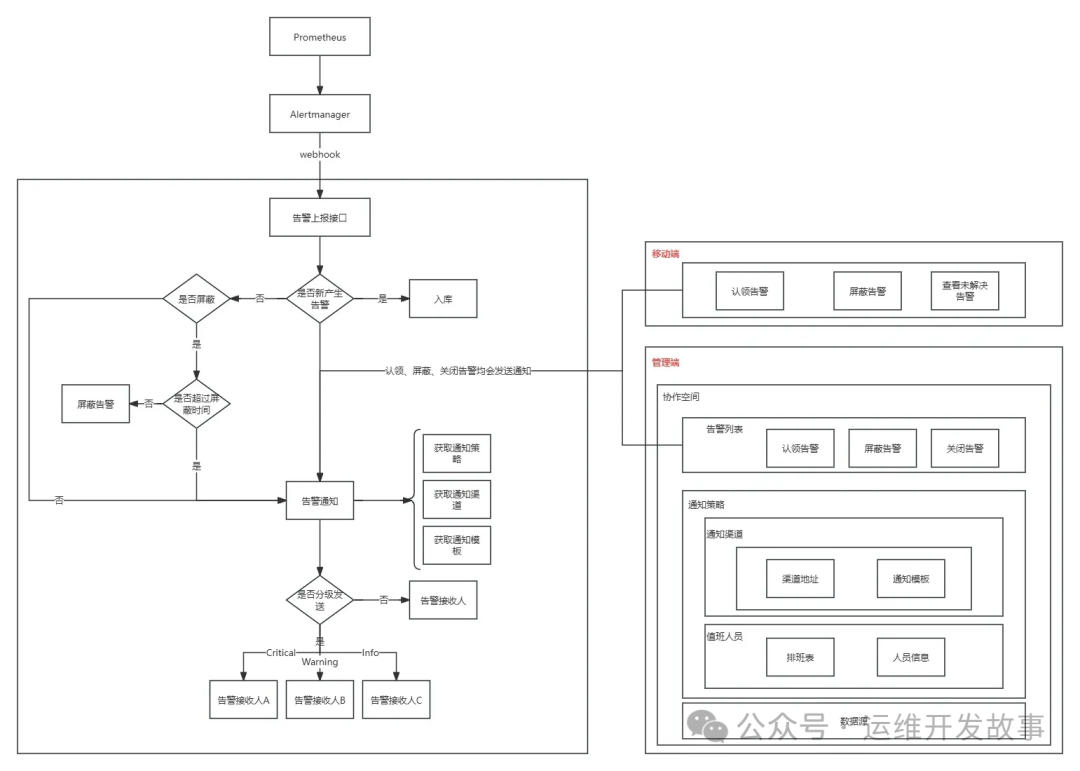 告警平台V1.0版本-运维开发故事