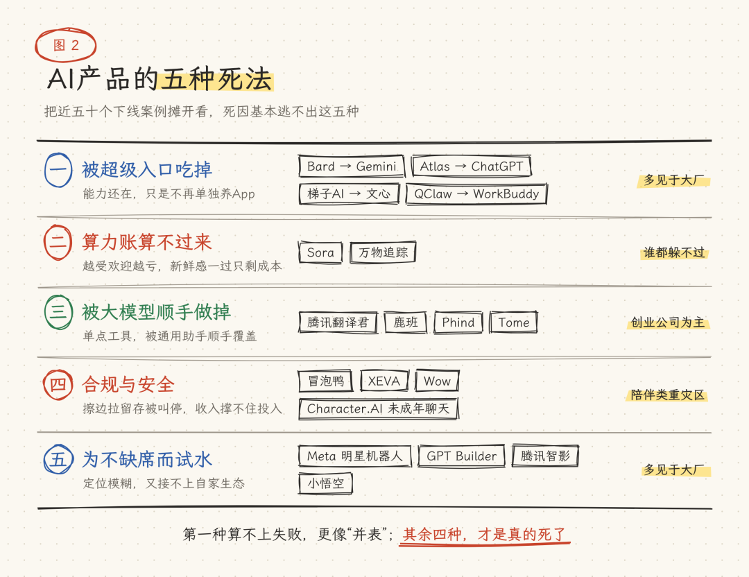 图2：AI产品的五种死法