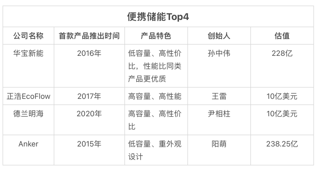 6163银河net163am：围绕功能参数的产品布局将成为便携储能电源赛道新突破点