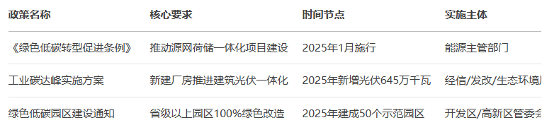 浙江零碳园区卡在哪？消纳难、成本高、碳管理乱？EMS3.0 源网荷储协同破局